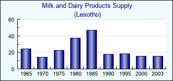 Lesotho. Milk and Dairy Products Supply