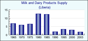 Liberia. Milk and Dairy Products Supply