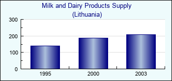 Lithuania. Milk and Dairy Products Supply