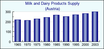 Austria. Milk and Dairy Products Supply