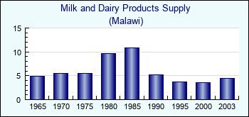 Malawi. Milk and Dairy Products Supply