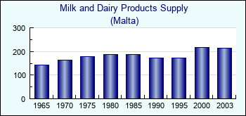 Malta. Milk and Dairy Products Supply