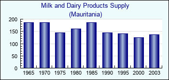 Mauritania. Milk and Dairy Products Supply