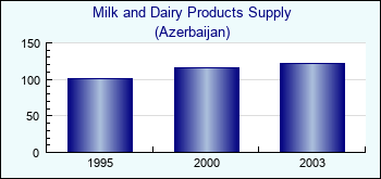 Azerbaijan. Milk and Dairy Products Supply