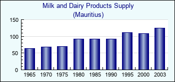 Mauritius. Milk and Dairy Products Supply