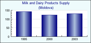 Moldova. Milk and Dairy Products Supply