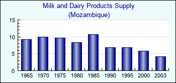 Mozambique. Milk and Dairy Products Supply
