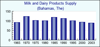 Bahamas, The. Milk and Dairy Products Supply