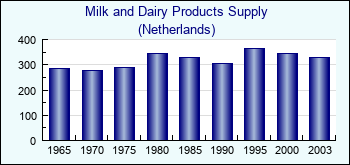 Netherlands. Milk and Dairy Products Supply