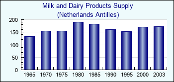 Netherlands Antilles. Milk and Dairy Products Supply