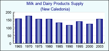 New Caledonia. Milk and Dairy Products Supply