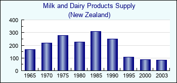 New Zealand. Milk and Dairy Products Supply