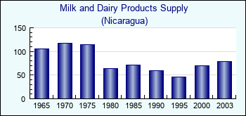 Nicaragua. Milk and Dairy Products Supply