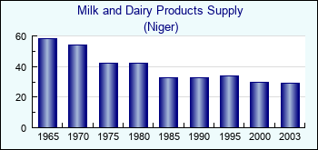 Niger. Milk and Dairy Products Supply