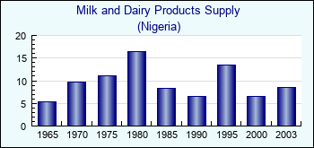 Nigeria. Milk and Dairy Products Supply