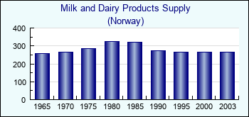 Norway. Milk and Dairy Products Supply