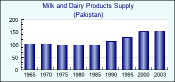 Pakistan. Milk and Dairy Products Supply