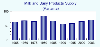 Panama. Milk and Dairy Products Supply
