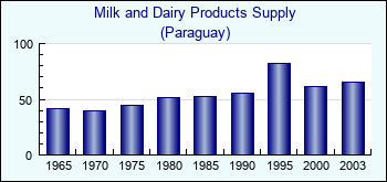 Paraguay. Milk and Dairy Products Supply