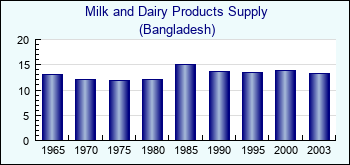 Bangladesh. Milk and Dairy Products Supply