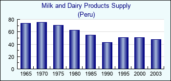 Peru. Milk and Dairy Products Supply
