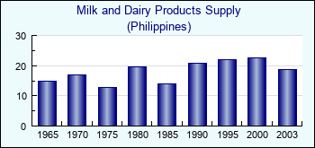 Philippines. Milk and Dairy Products Supply