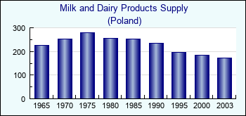 Poland. Milk and Dairy Products Supply