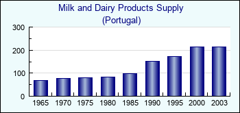 Portugal. Milk and Dairy Products Supply