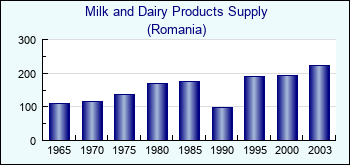 Romania. Milk and Dairy Products Supply