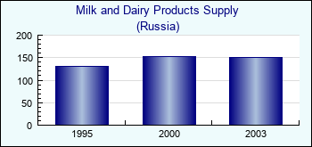 Russia. Milk and Dairy Products Supply