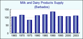 Barbados. Milk and Dairy Products Supply