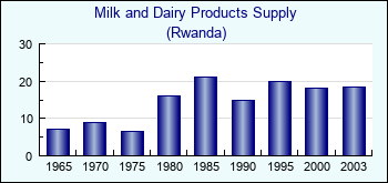 Rwanda. Milk and Dairy Products Supply