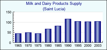 Saint Lucia. Milk and Dairy Products Supply