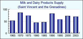 Saint Vincent and the Grenadines. Milk and Dairy Products Supply