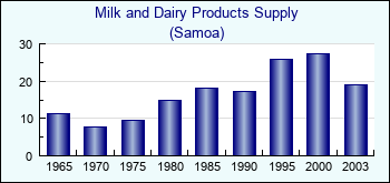 Samoa. Milk and Dairy Products Supply