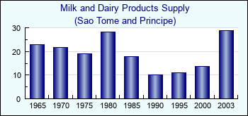 Sao Tome and Principe. Milk and Dairy Products Supply