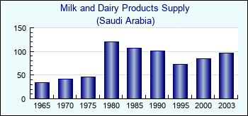 Saudi Arabia. Milk and Dairy Products Supply
