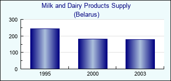 Belarus. Milk and Dairy Products Supply