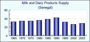 Senegal. Milk and Dairy Products Supply