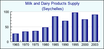 Seychelles. Milk and Dairy Products Supply