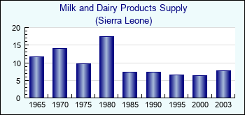 Sierra Leone. Milk and Dairy Products Supply
