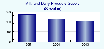 Slovakia. Milk and Dairy Products Supply
