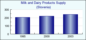 Slovenia. Milk and Dairy Products Supply