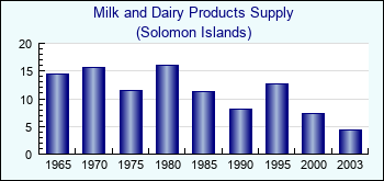 Solomon Islands. Milk and Dairy Products Supply