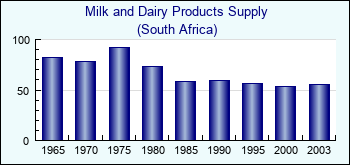 South Africa. Milk and Dairy Products Supply