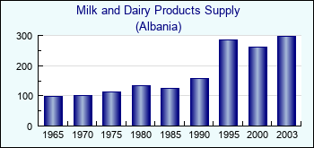 Albania. Milk and Dairy Products Supply