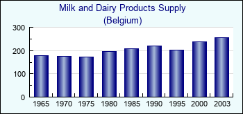 Belgium. Milk and Dairy Products Supply