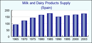 Spain. Milk and Dairy Products Supply