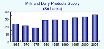 Sri Lanka. Milk and Dairy Products Supply
