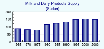 Sudan. Milk and Dairy Products Supply